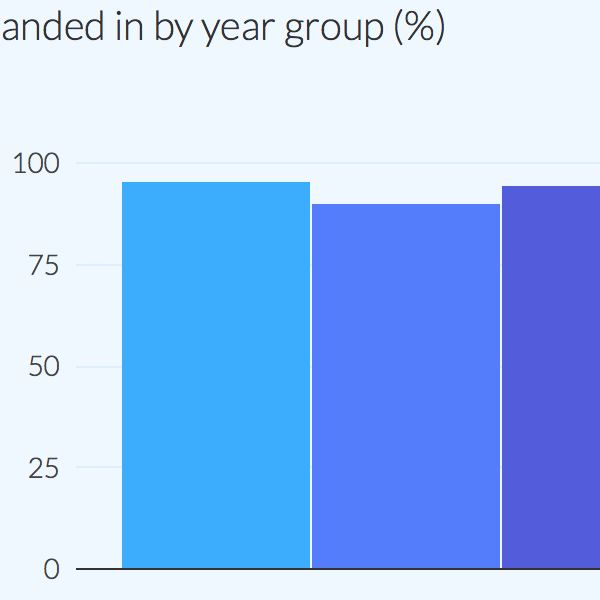 Online homework system - detailed statistics