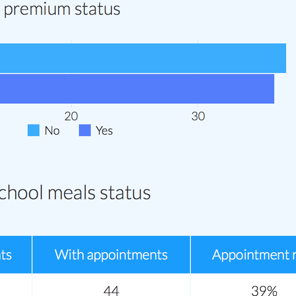 Online parents evening booking system - pupil premium analysis